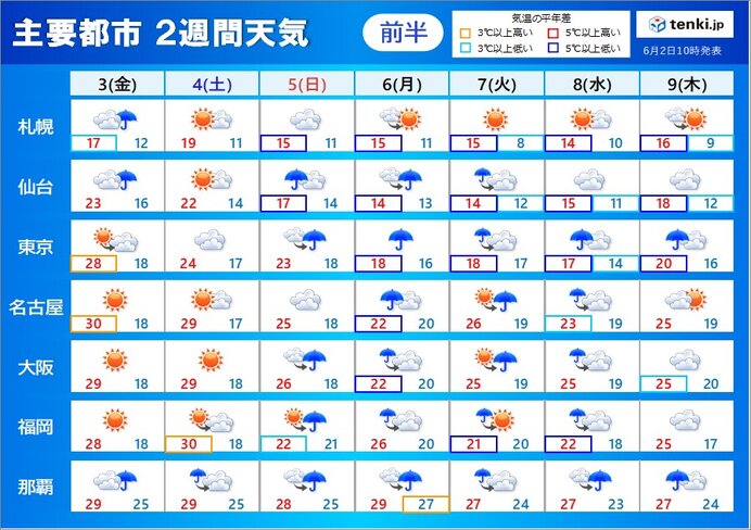2週間天気　5日(日)～6日(月)　九州から関東で大雨のおそれ　暑さは収まる