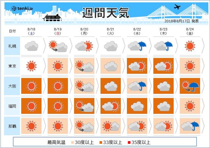 週間天気 来週は台風19号で大荒れも 日直予報士 2018年08月17日 日本気象協会 Tenki Jp