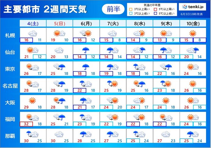 2週間天気　九州から関東　6日を中心に大雨のおそれ　暑さ一転　来週は低温傾向