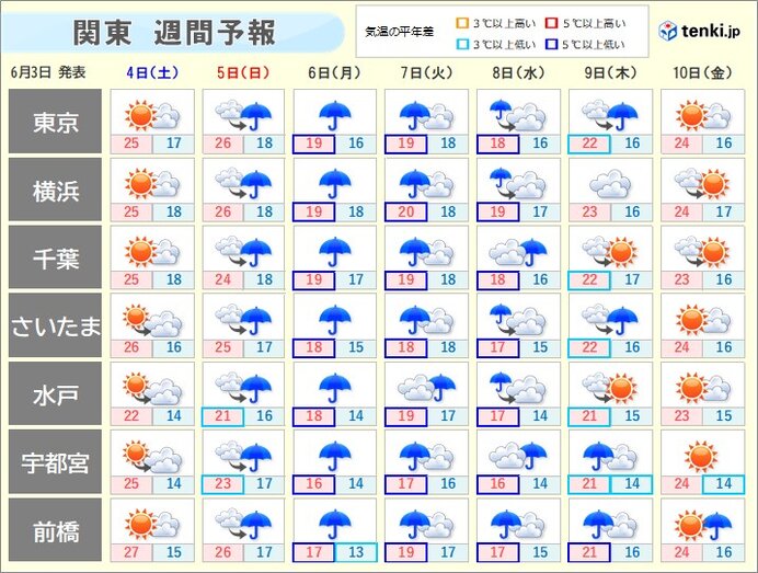 関東　あす4日(土)は貴重な日差し　6日(月)から7日(火)は大雨のおそれ