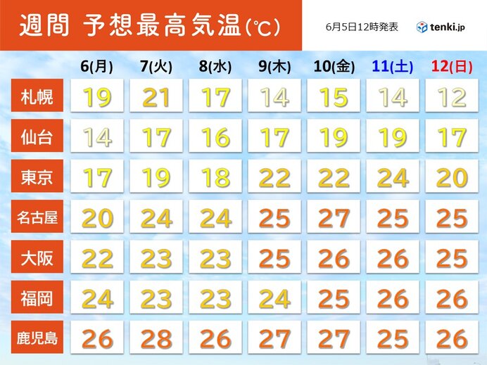 最高気温 大幅ダウン 九州きのうより10 以上低い所 あすは東京17 と4月並み 気象予報士 日直主任 22年06月05日 日本気象協会 Tenki Jp