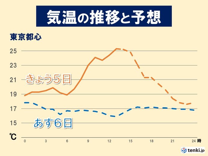 4月並みの気温に