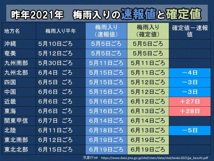 昨年　速報値から確定値が大幅に変更