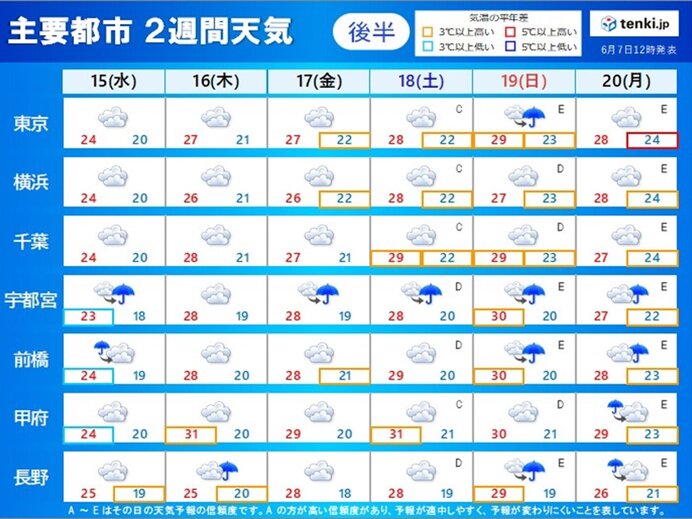 15日(水)～20日(月)　梅雨空続くの?