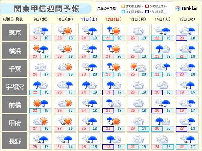 週間天気　関東甲信　梅雨らしい天気が続く　土曜、日曜は雨の降り方に注意