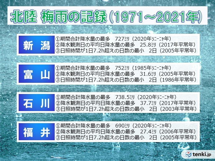 北陸の梅雨のデータバンク