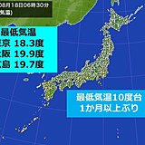 東京都心の最低気温10度台　7月7日以来