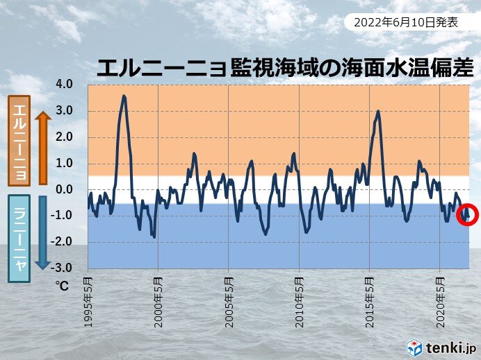 「ラニーニャ現象」夏の前半にかけて続く可能性が高い 　今年の夏は猛暑か