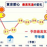 関東　気温差大きい　14日の都心は21℃予想　16日以降は蒸し暑く　体調管理注意