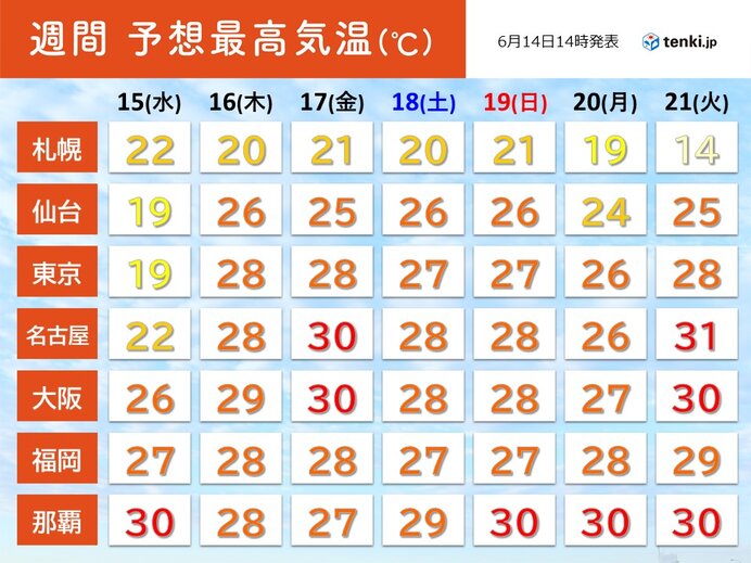 あす15日　関東～東北の太平洋側ヒンヤリ　16日から最高気温30℃以上真夏日続出