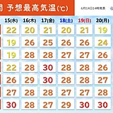 あす15日　関東～東北の太平洋側ヒンヤリ　16日から最高気温30℃以上真夏日続出