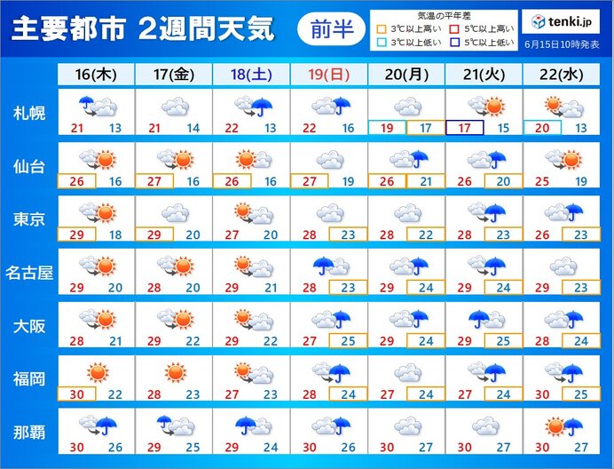2週間天気 あすは晴れ間広がり暑くなる 関東など気温差大 その先 雨でも気温高め(気象予報士 戸田 よしか 2022年06月15日) - tenki.jp
