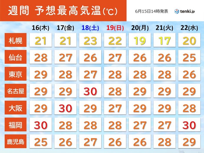 週末以降も暑さが続く