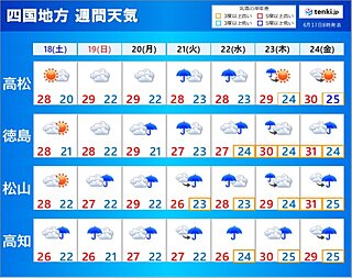 四国の2週間天気　梅雨前線北上　蒸し暑さ増す　真夏日や熱帯夜となる日も