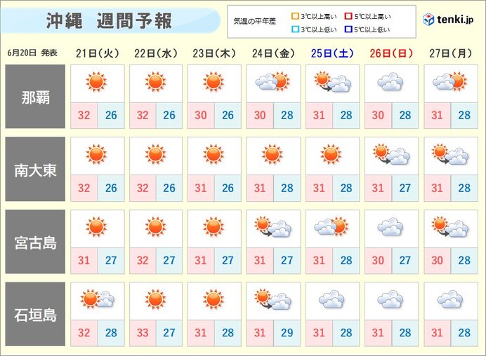 この先1週間　沖縄の天気は?