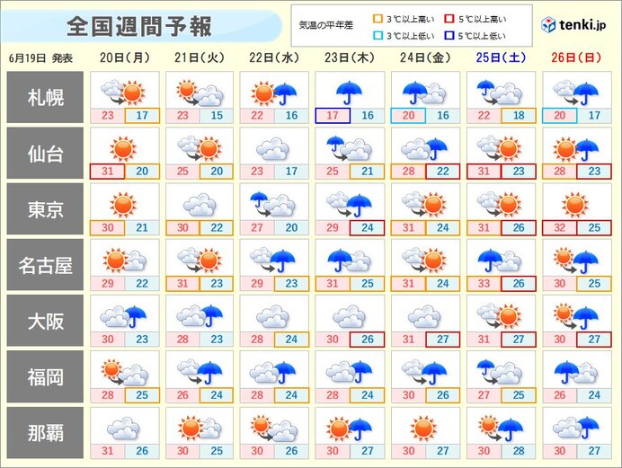 急に暑さ本格化・・・なぜ?