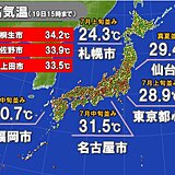 関東で最高気温34℃超え　3週間ぶりに真夏日200地点超え　あす月曜も危険な暑さ