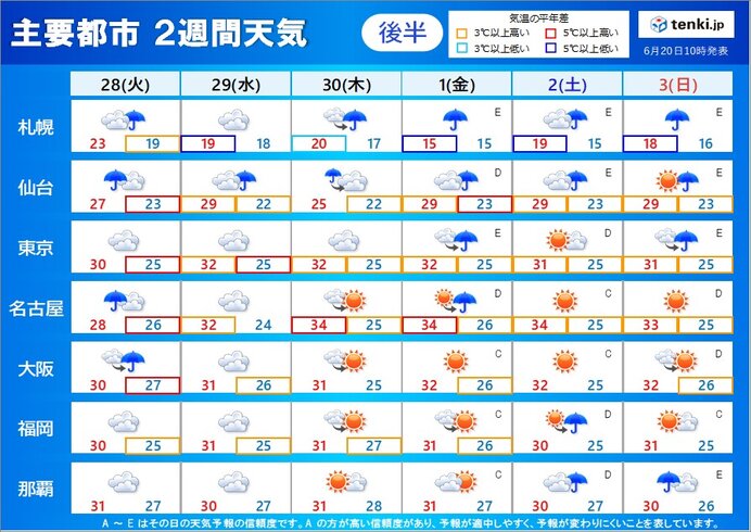 2週間天気 沖縄は梅雨明けして夏本番 九州から東北は梅雨本番 大雨と暑さに注意 気象予報士 小野 聡子 22年06月日 日本気象協会 Tenki Jp