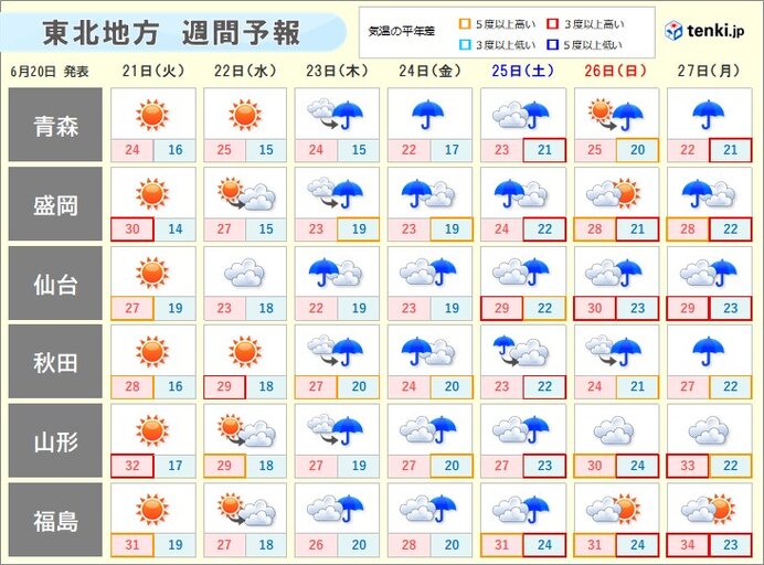 週後半は日本海側中心に雨量多くなる恐れ　南部は厳しい暑さに注意