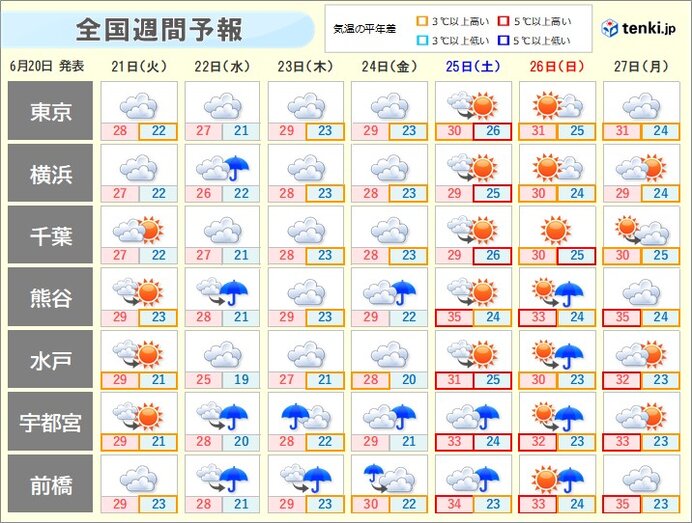 関東の週間天気　週末の梅雨の晴れ間は暑さ増す　内陸は猛暑日も　急な雨にもご注意を