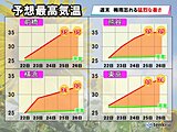 関東　明日22日(水)は傘が必要　明後日以降はまるで梅雨明け!?　猛烈な暑さに