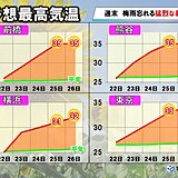 関東　明日22日(水)は傘が必要　明後日以降はまるで梅雨明け!?　猛烈な暑さに
