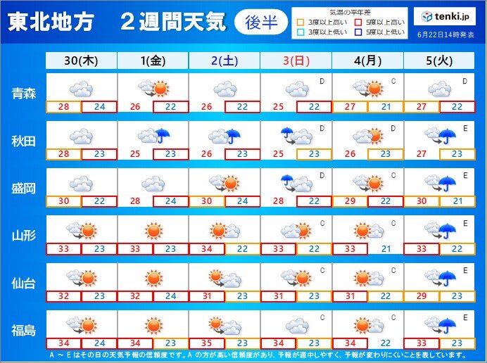 【後半】東北南部は晴れる日が多い　福島では猛暑日も