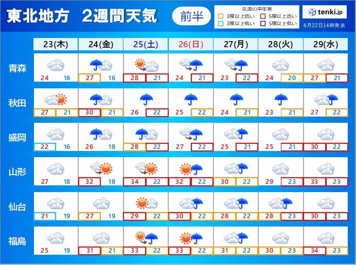 東北2週間天気　24日頃は局地的な大雨に注意　来週には今年初の猛暑日か
