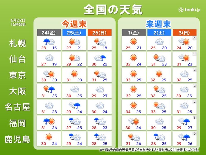 今週末は関東で猛暑日の所も　来週末は広い範囲で梅雨明けのような暑さ