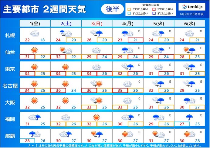 後半:7月1日(金)～6日(水)　盛夏の頃のような暑さも