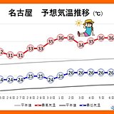 東海地方　来週から暑さが一段と増す　真夏のような日差しと猛暑日続出　熱中症に警戒