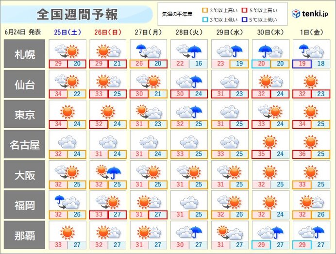 27日(月)以降　夏のような暑さ続く
