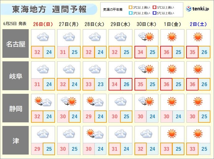 来週は日増しに気温が高くなる