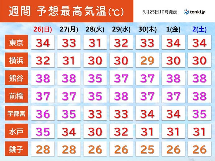 前橋39℃超の危険な暑さ 観測史上最早で初猛暑日の東京都心 この先もまだ酷暑続く(気象予報士 石榑 亜紀子 2022年06月25日) - tenki.jp