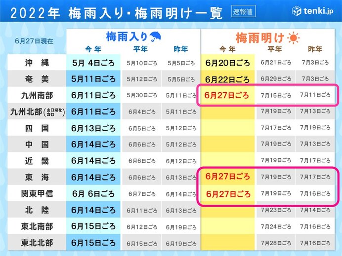 関東甲信、東海、九州南部が梅雨明け　関東甲信は過去最も早い　異例の早さで真夏へ