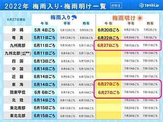 関東甲信、東海、九州南部が梅雨明け　関東甲信は過去最も早い　異例の早さで真夏へ