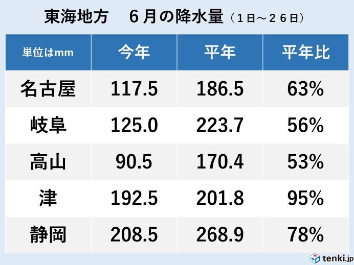 東海地方　短い梅雨に降水量も少なめ