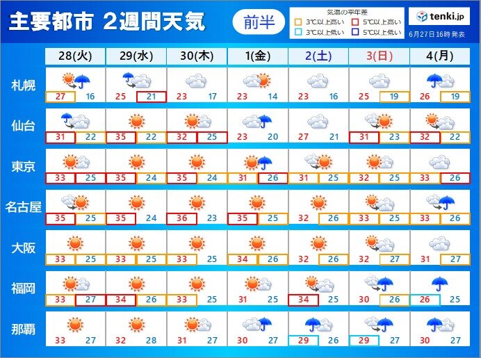 7月に入る頃にかけて北海道や東北は大雨　関東～九州は強い日差し　来週は梅雨の戻り