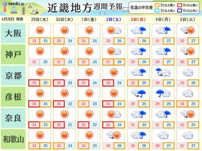 週間天気　7月2日(土)ごろまで晴れて厳しい暑さ