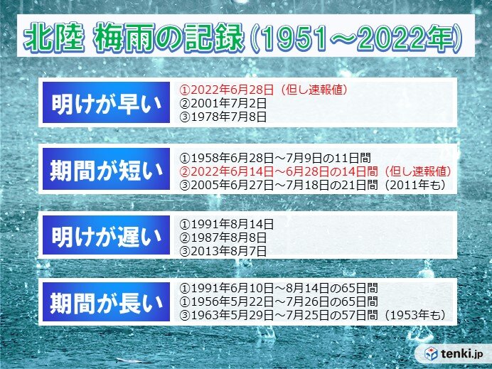 統計史上初の6月の梅雨明け　期間は過去2番目に短い