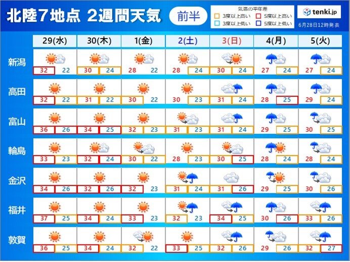 7月頭にかけて太平洋高気圧は北への張り出しを強める　その後は戻り梅雨傾向　台風の動向にも注意