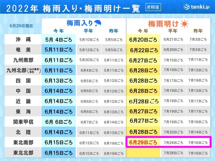 東北南部で梅雨明け 6月の梅雨明けは初めて 猛暑に警戒 気象予報士 日直主任 22年06月29日 日本気象協会 Tenki Jp