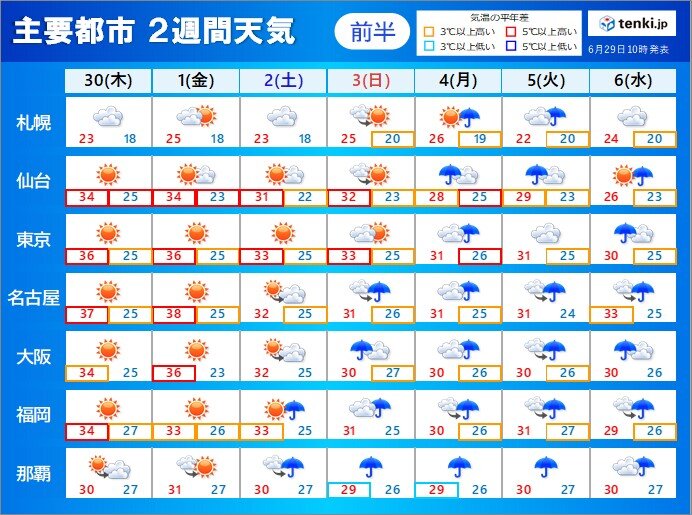 今週末まで猛暑　熱帯低気圧や台風が発生しやすく　来週は何らかの影響　2週間天気