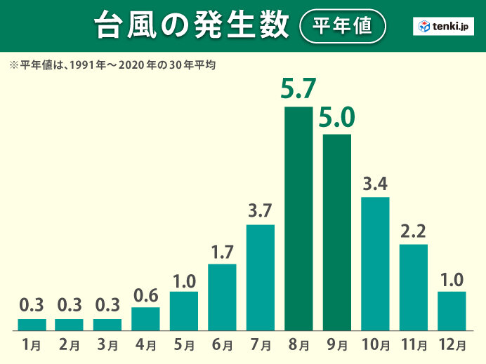 台風の発生数(平年値)