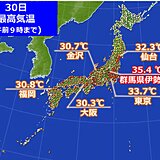 朝から暑い　午前9時までに約250地点で30℃以上　群馬県伊勢崎市はすでに猛暑日