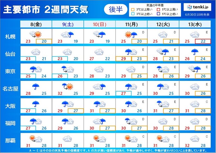 7月8日(金)～13日(水)　ぐずついた天気