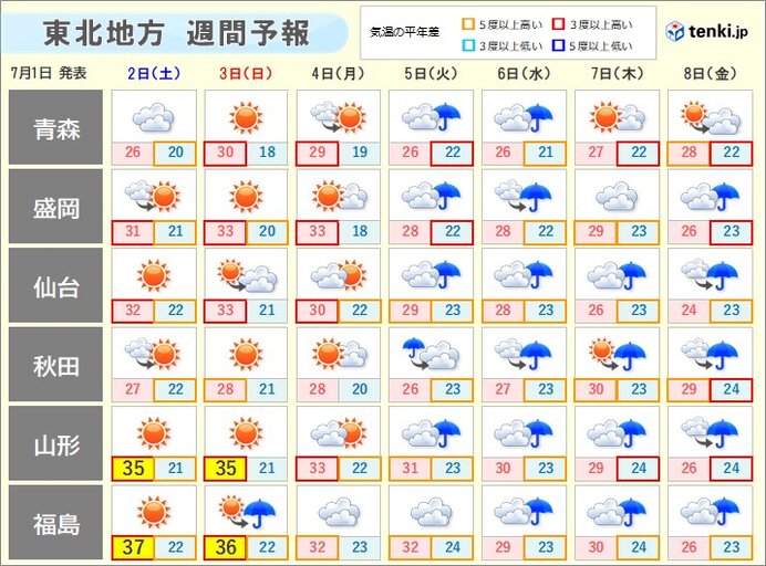 東北の週末天気　北部も日差し　南部で猛暑続く　来週は台風の影響で曇雨天