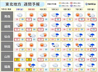 東北の週末天気　北部も日差し　南部で猛暑続く　来週は台風の影響で曇雨天