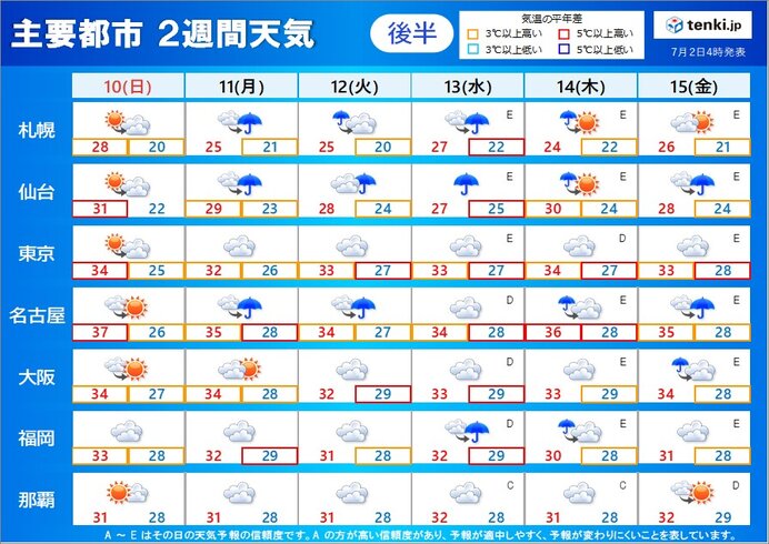 10日(日)～15日(金)　梅雨のような天気