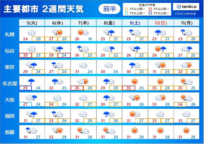 2週間天気　台風は九州へ　しばらく夏空はお預け　猛烈な暑さはなくても蒸し暑さ続く